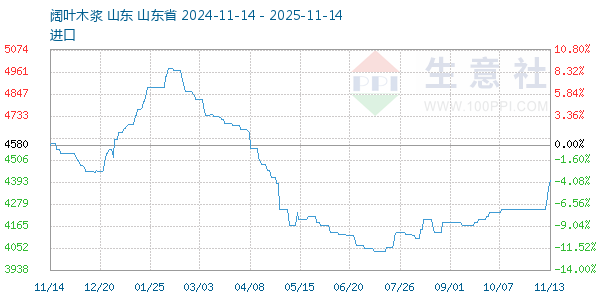 阔叶木浆走势图