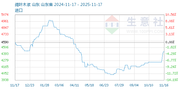 阔叶木浆走势图