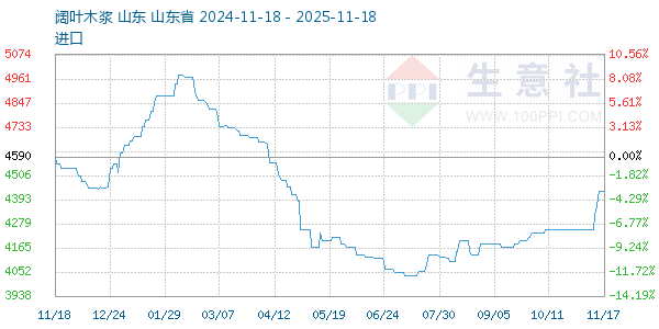 阔叶木浆走势图