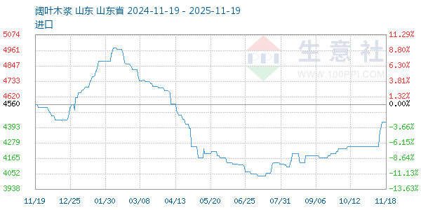 阔叶木浆走势图