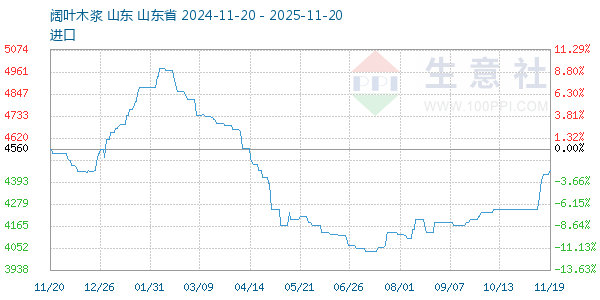 阔叶木浆走势图