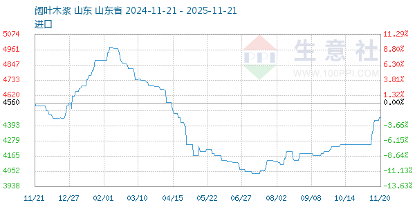 阔叶木浆走势图