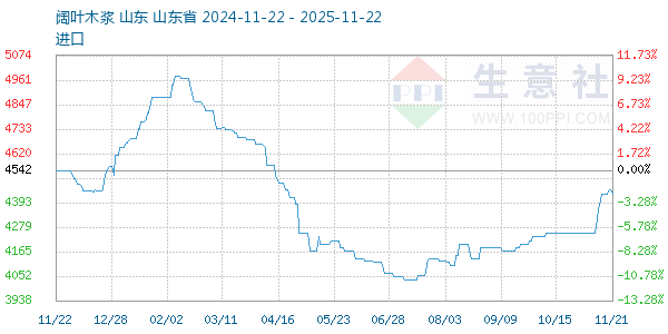 阔叶木浆走势图