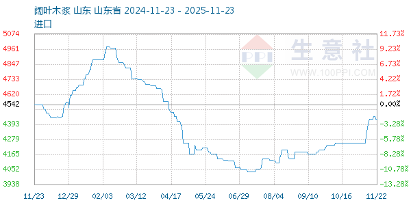 阔叶木浆走势图