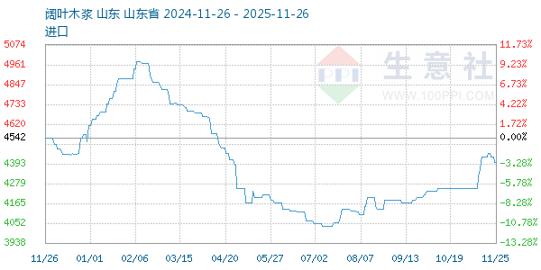 阔叶木浆走势图