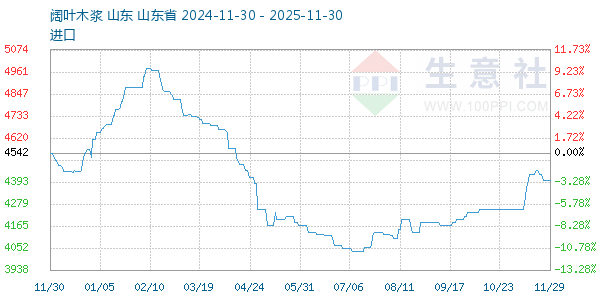阔叶木浆走势图