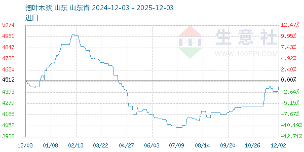 阔叶木浆走势图