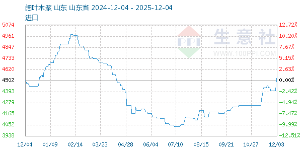 阔叶木浆走势图