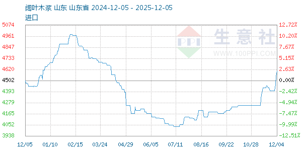 阔叶木浆走势图
