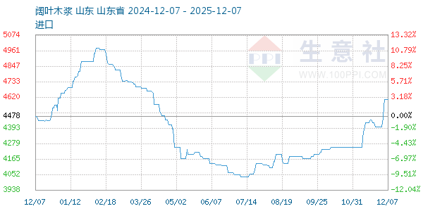 阔叶木浆走势图