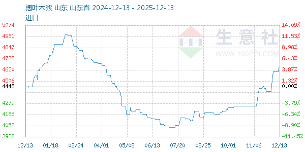 阔叶木浆走势图