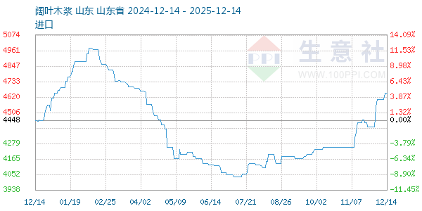 阔叶木浆走势图