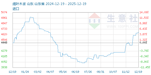 阔叶木浆走势图