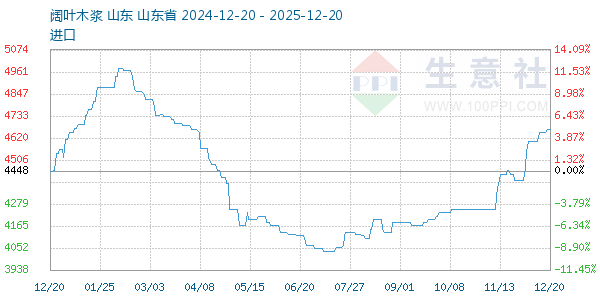 阔叶木浆走势图