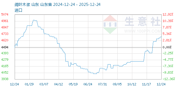 阔叶木浆走势图