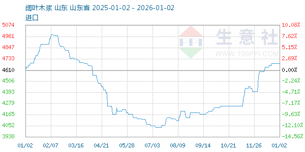 阔叶木浆走势图