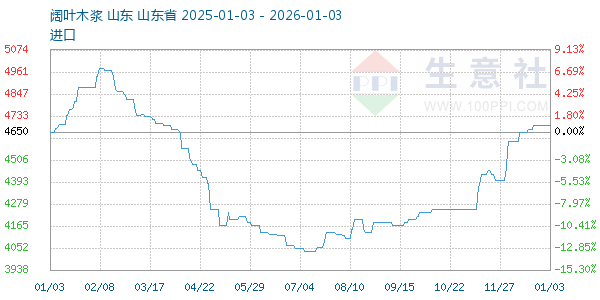 阔叶木浆走势图