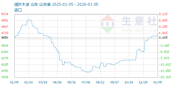 阔叶木浆走势图
