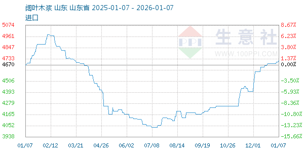 阔叶木浆走势图