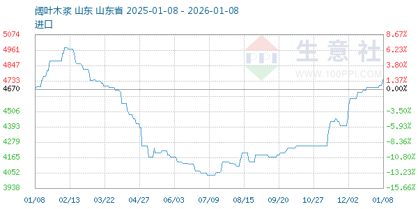 阔叶木浆走势图