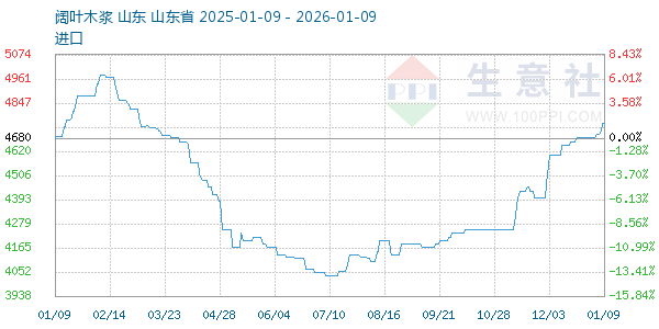 阔叶木浆走势图