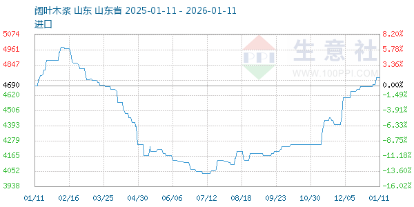 阔叶木浆走势图