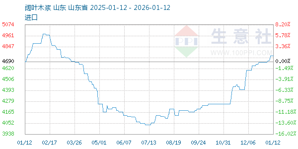 阔叶木浆走势图