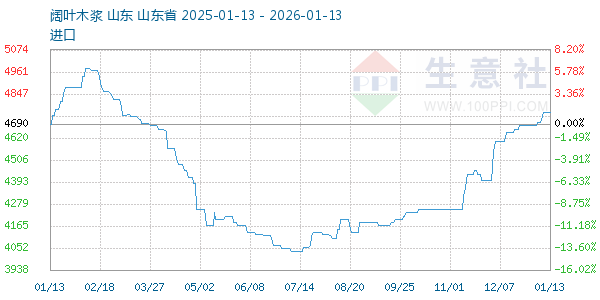 阔叶木浆走势图
