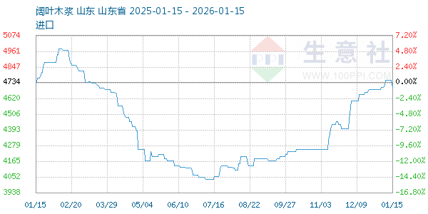 阔叶木浆走势图