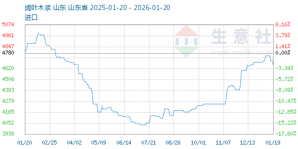 阔叶木浆走势图