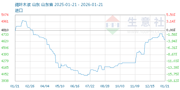 阔叶木浆走势图