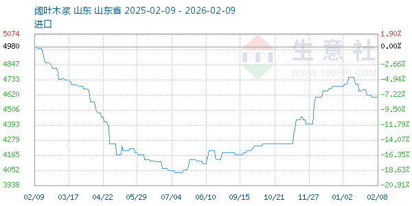 阔叶木浆走势图