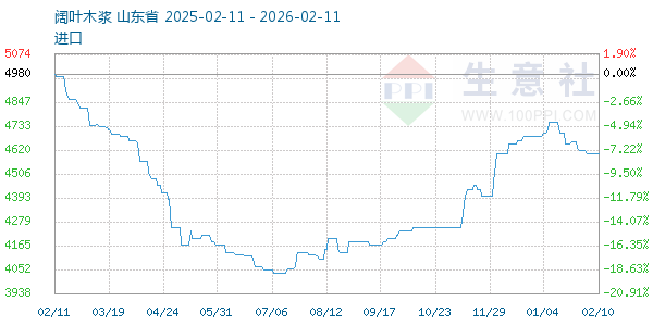 阔叶木浆走势图