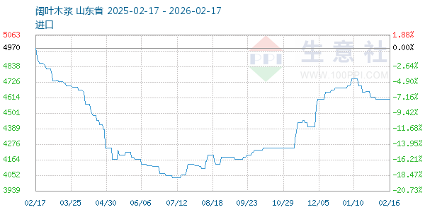 阔叶木浆走势图