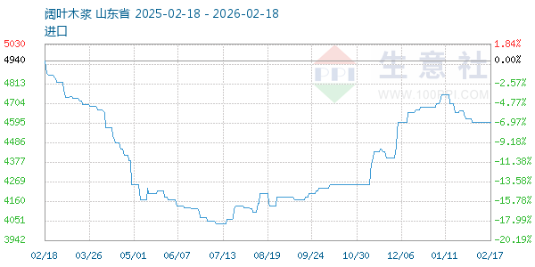 阔叶木浆走势图