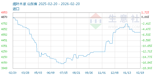 阔叶木浆走势图