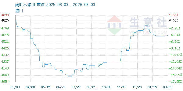 阔叶木浆走势图