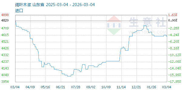 阔叶木浆走势图