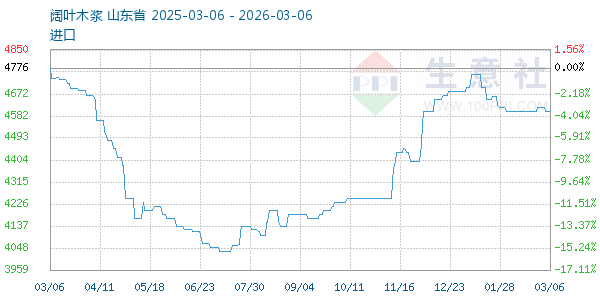 阔叶木浆走势图