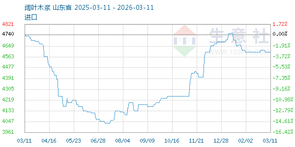 阔叶木浆走势图