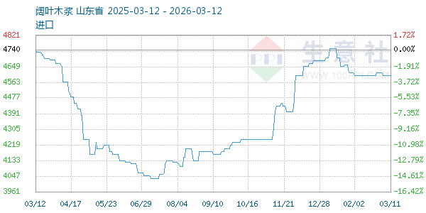 阔叶木浆走势图