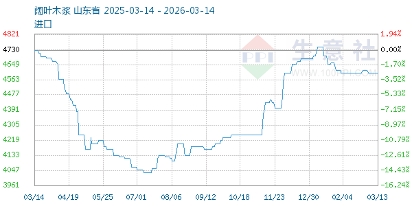 阔叶木浆走势图