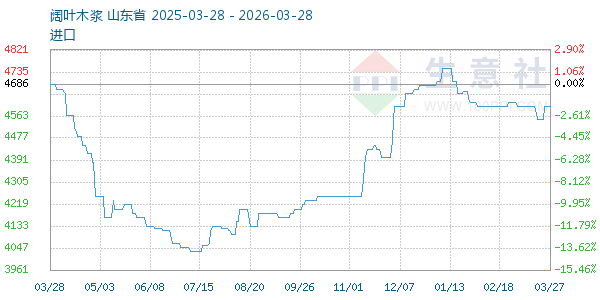 阔叶木浆走势图
