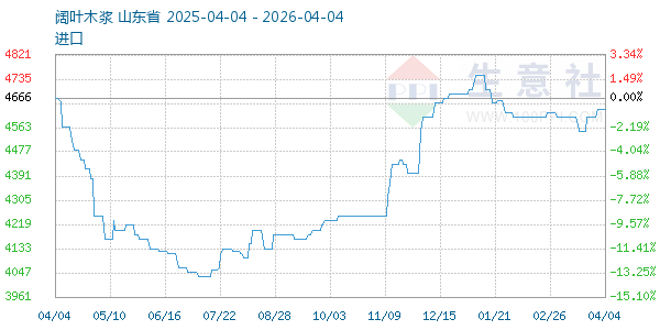 阔叶木浆走势图