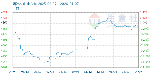 阔叶木浆走势图