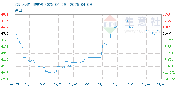 阔叶木浆走势图