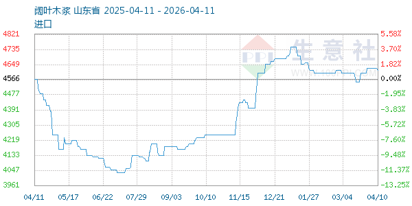 阔叶木浆走势图