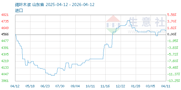 阔叶木浆走势图