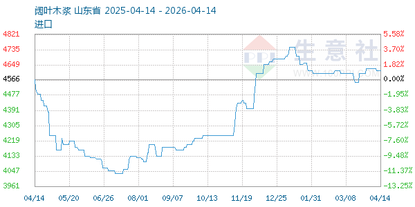 阔叶木浆走势图