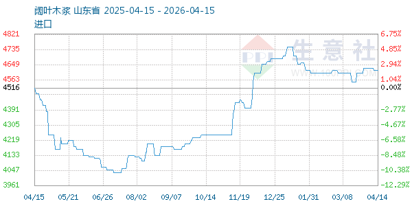 阔叶木浆走势图